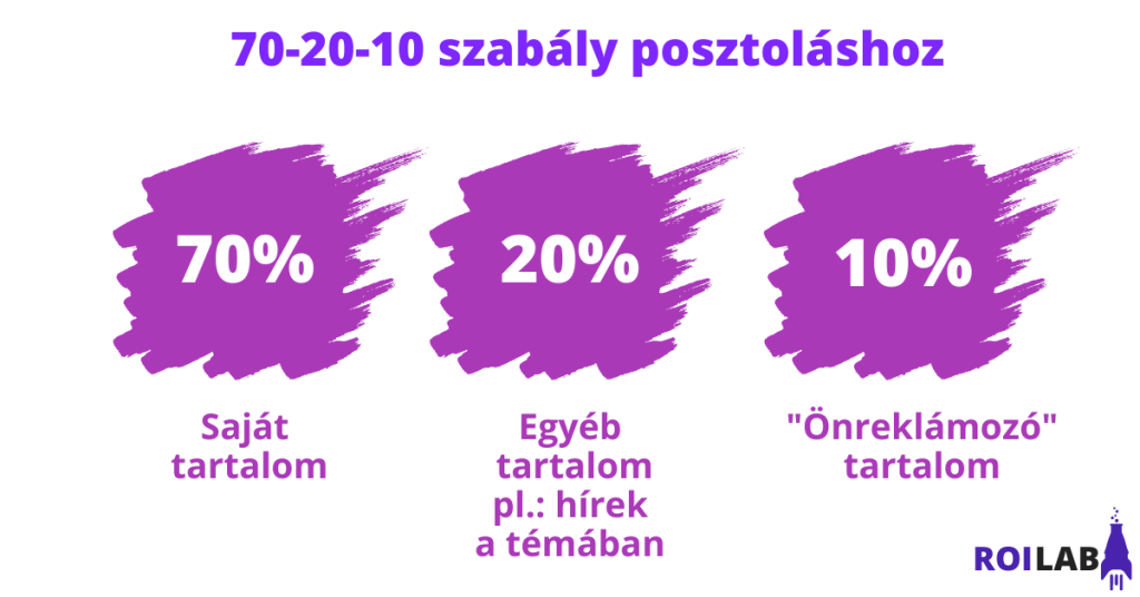 facebook_posztolas_70_20_10_szabaly