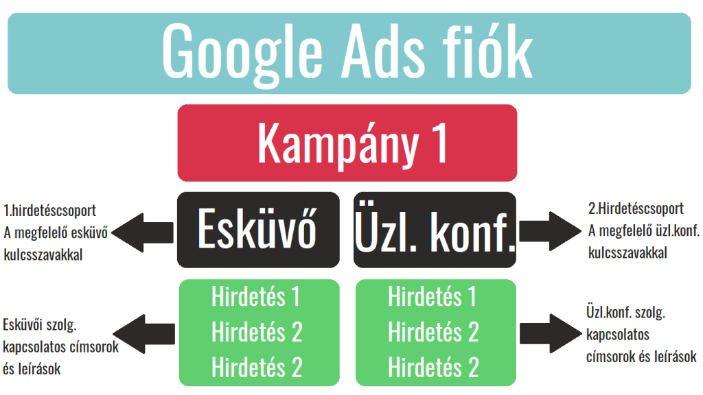 google_ads_hirdetes_megfelelo_struktura_pelda