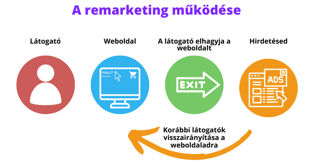 remarketing_mukodese
