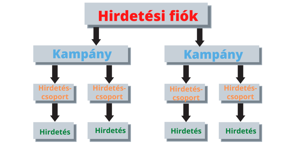 kampany_hirdetescsoport_hirdetes_struktura