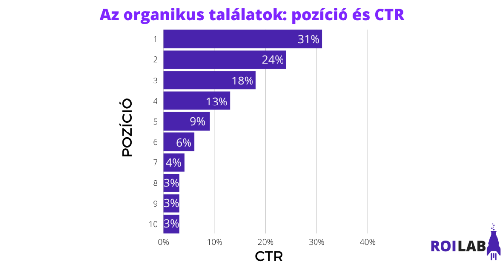 google_organikus_talalatok_pozicio_es_a_ctr_kapcsolata