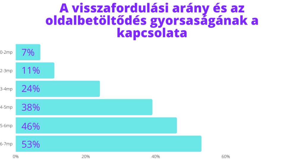 a_visszafordlasi_arany_es_az_oldalbetoltodes_gyorsasaganak_kapcsolata