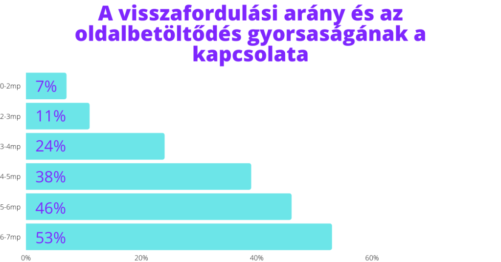 weboldal_gyorsasag_statisztika